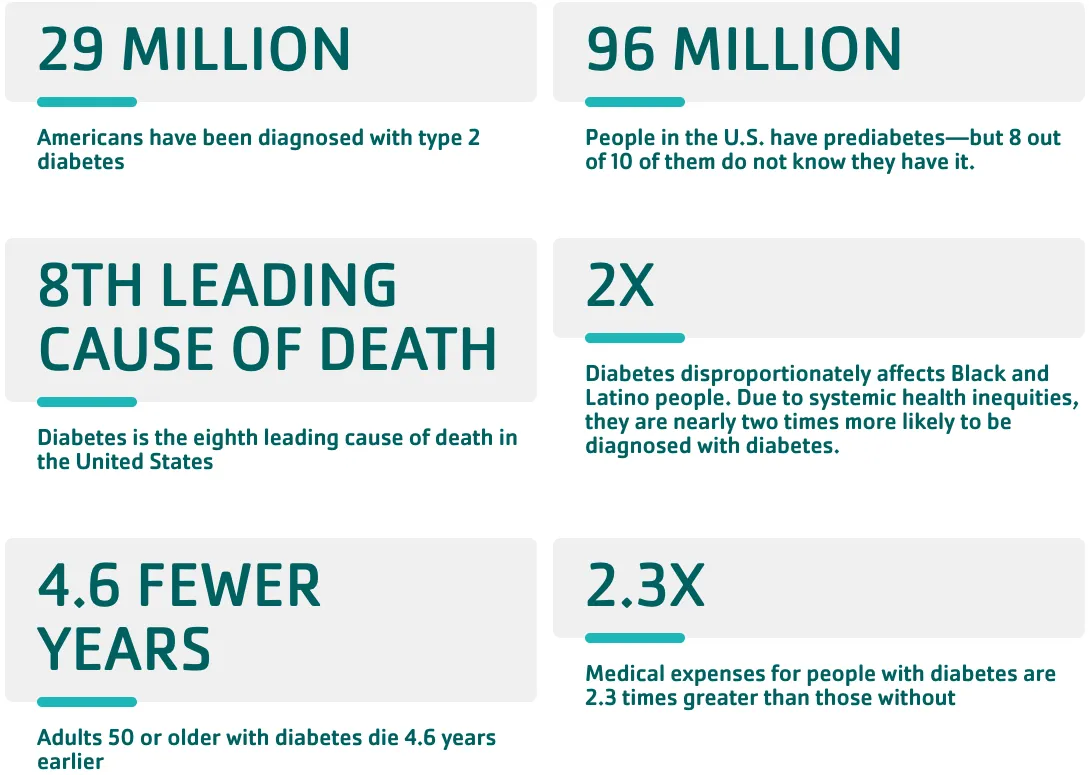 Diabetes by the numbers Denver YMCA
