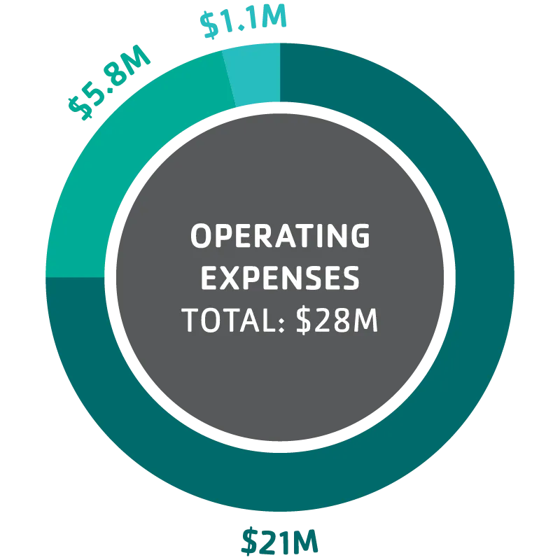 operating expenses pie graphic