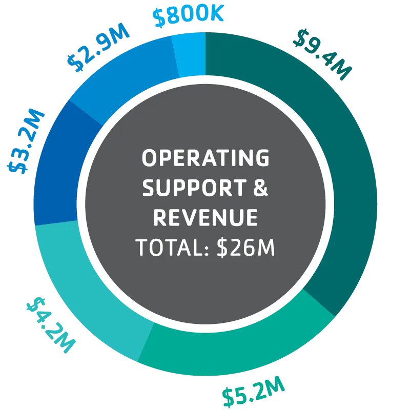 operating support pie graph